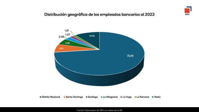 La Asociación de Bancos resalta que los empleos en la banca múltiple aumentaron 57.4% entre los años 2013 y 2023.