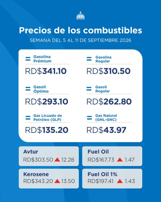 Gobierno congela combustibles y destina RD$1,294.5 millones en subsidios para contener las alzas internacionales